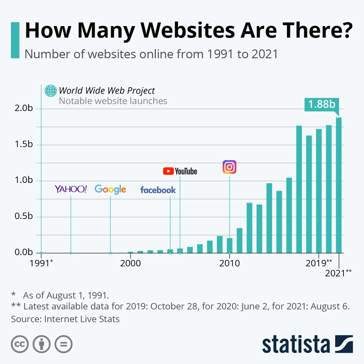 Créer un site vitrine: Guide 2023 du site internet vitrine 2 Nombre de sites internet ans le monde